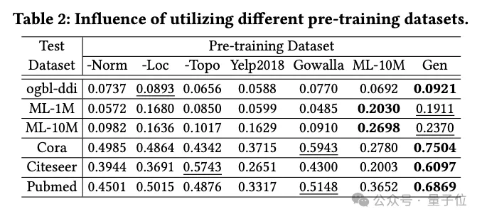 港大开源图基础大模型OpenGraph: 强泛化能力,前向传播预测全新数据插图2 港大开源图基础大模型OpenGraph: 强泛化能力,前向传播预测全新数据