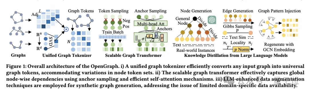 港大开源图基础大模型OpenGraph: 强泛化能力,前向传播预测全新数据插图 港大开源图基础大模型OpenGraph: 强泛化能力,前向传播预测全新数据