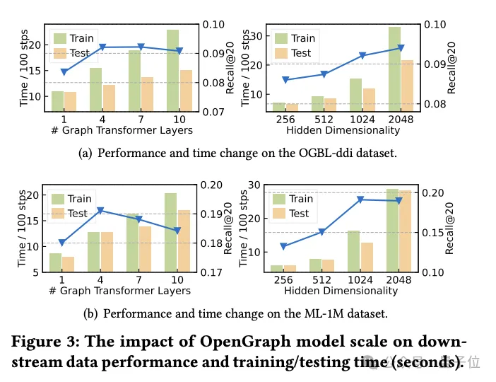 港大开源图基础大模型OpenGraph: 强泛化能力,前向传播预测全新数据插图4 港大开源图基础大模型OpenGraph: 强泛化能力,前向传播预测全新数据