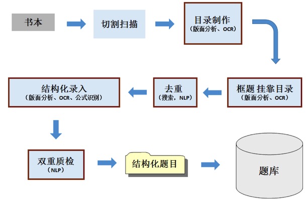 AI在教育行业的应用实践—自动解题批改与自适应学习插图1 AI在教育行业的应用实践—自动解题批改与自适应学习
