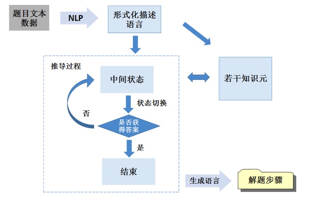AI在教育行业的应用实践—自动解题批改与自适应学习插图3 AI在教育行业的应用实践—自动解题批改与自适应学习