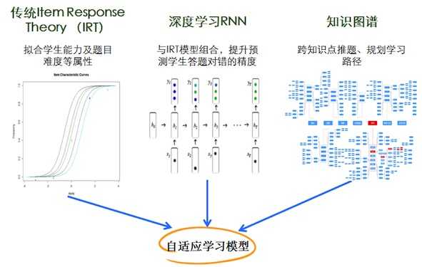 AI在教育行业的应用实践—自动解题批改与自适应学习插图6 AI在教育行业的应用实践—自动解题批改与自适应学习