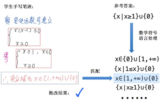 AI在教育行业的应用实践—自动解题批改与自适应学习插图5 AI在教育行业的应用实践—自动解题批改与自适应学习