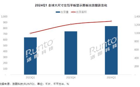 京东方、华星光电合并占 85%，Q1 全球大尺寸交互显示面板出货 83.7 万片