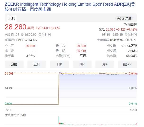 极氪汽车在纽交所上市 创下新能源车企最快上市纪录