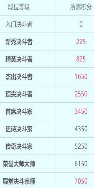 哈利波特魔法觉醒段位等级划分排行表插图1 哈利波特魔法觉醒段位等级划分排行表