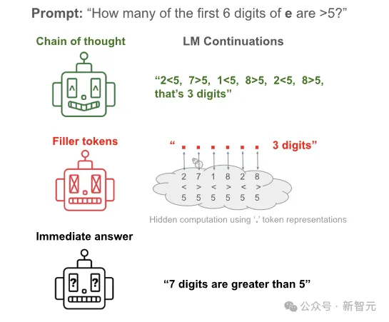 思维链不存在了?纽约大学最新研究:推理步骤可省略插图1 思维链不存在了?纽约大学最新研究:推理步骤可省略