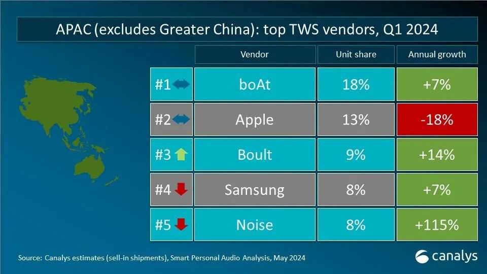 Canalys发布Q1全球TWS重点市场厂商排名 小米超越三星成为第二