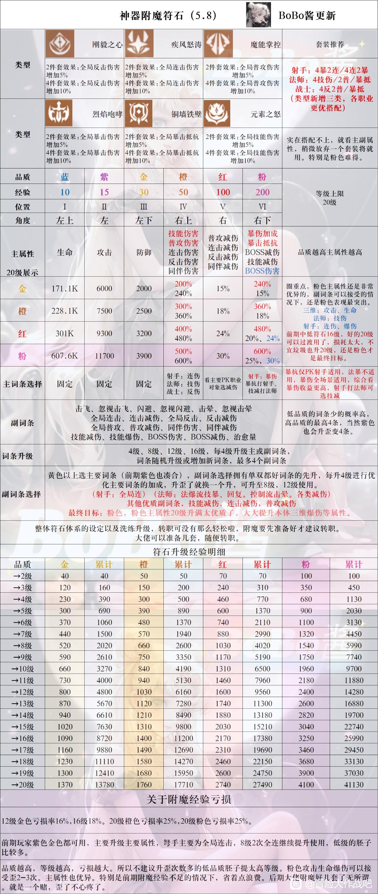 《冒险大作战》神器附魔符石表插图 《冒险大作战》神器附魔符石表-BOBO酱