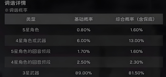《鸣潮》抽卡保底多少钱插图1 《鸣潮》抽卡保底多少钱