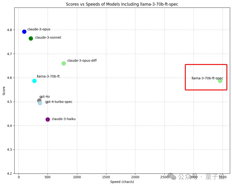 70B模型秒出1000token，代码重写超越GPT