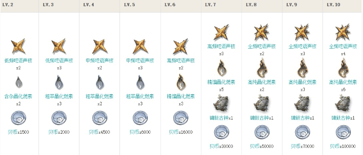 《鸣潮》莫特斐培养突破材料汇总插图1 《鸣潮》莫特斐培养突破材料汇总