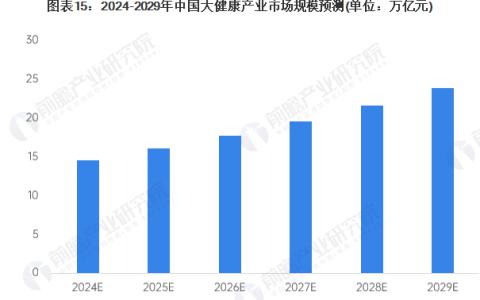 万亿级别的智能健康市场，正迎来新一轮发展机遇