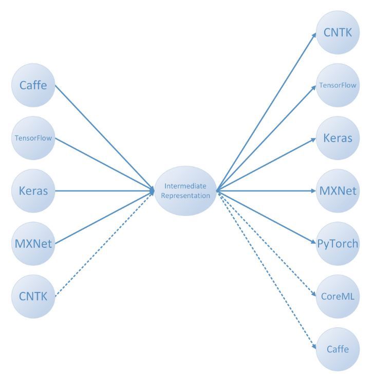 微软放大招-MMdnn开源了