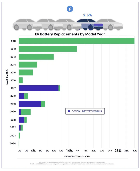 特斯拉汽车电池续航大揭秘:三年后实际续航仅剩官方宣传的64%插图1 特斯拉汽车电池续航大揭秘:三年后实际续航仅剩官方宣传的64%