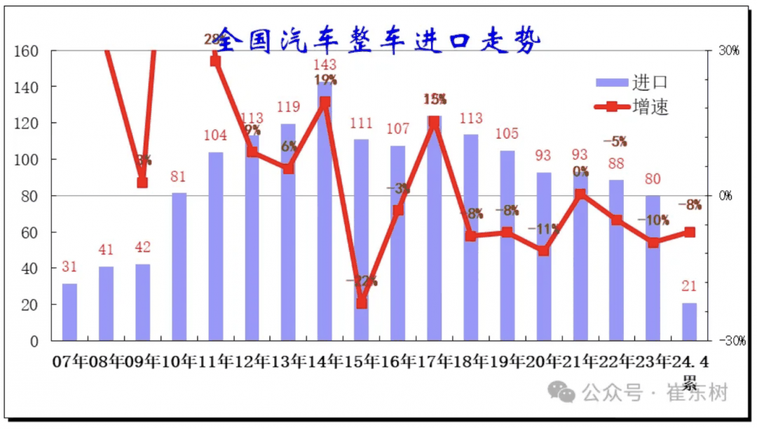 乘联会：“国产车崛起”造成进口车市场持续低迷，1-4 月中国汽车进口量降 8%