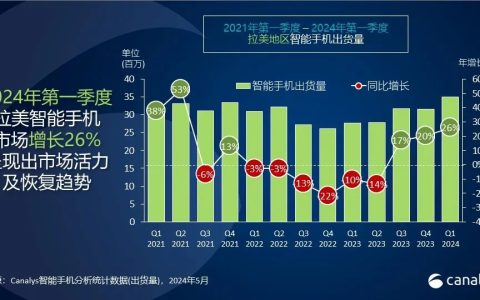 Canalys：拉美智能手机市场保持高速增长，Q1增长26%