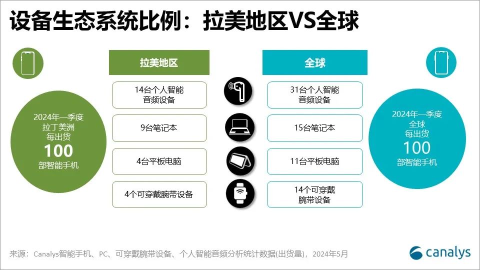 Canalys：拉美智能手机市场保持高速增长，Q1增长26%
