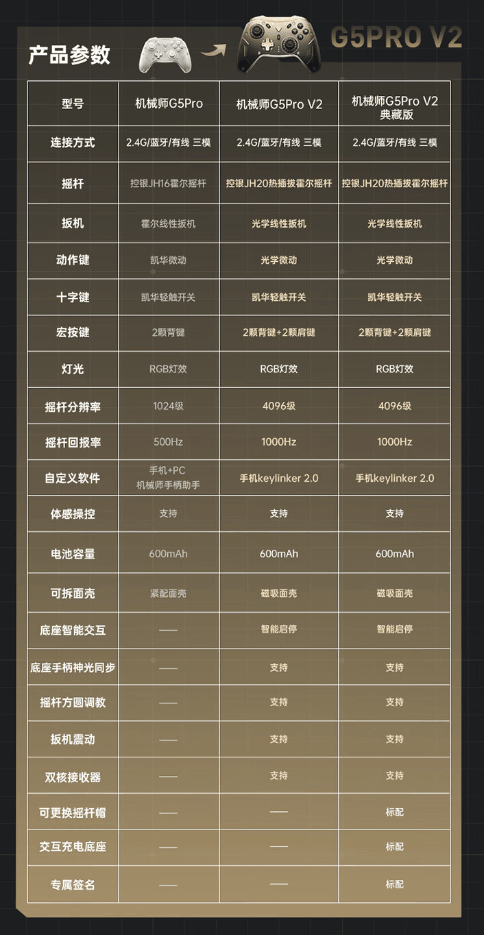 机械师“全球首款光学手柄”G5Pro V2 发布：热插拔摇杆、磁吸面板，售 249 元起