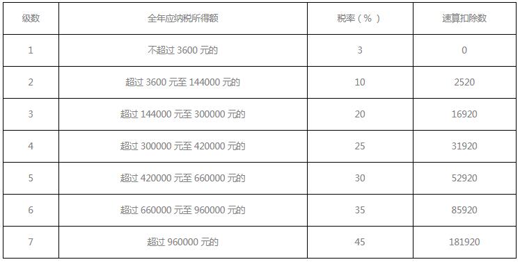个人所得税计算的公式是什么_个人所得税退税计算公式介绍