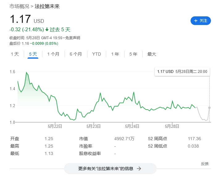 法拉第未来称可能永远无法盈利，FF 91 Futurist汽车去年交付4辆、租赁6辆插图