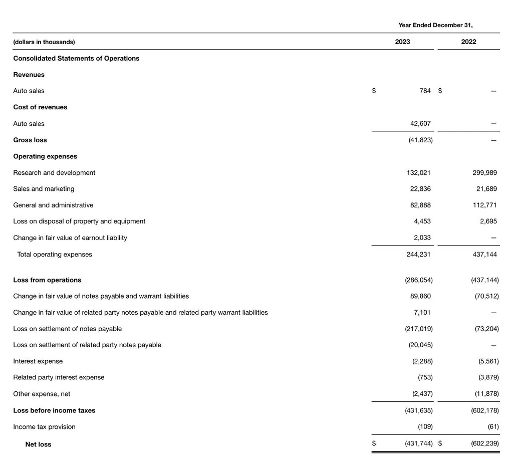 法拉第未来称可能永远无法盈利，FF 91 Futurist汽车去年交付4辆、租赁6辆插图1