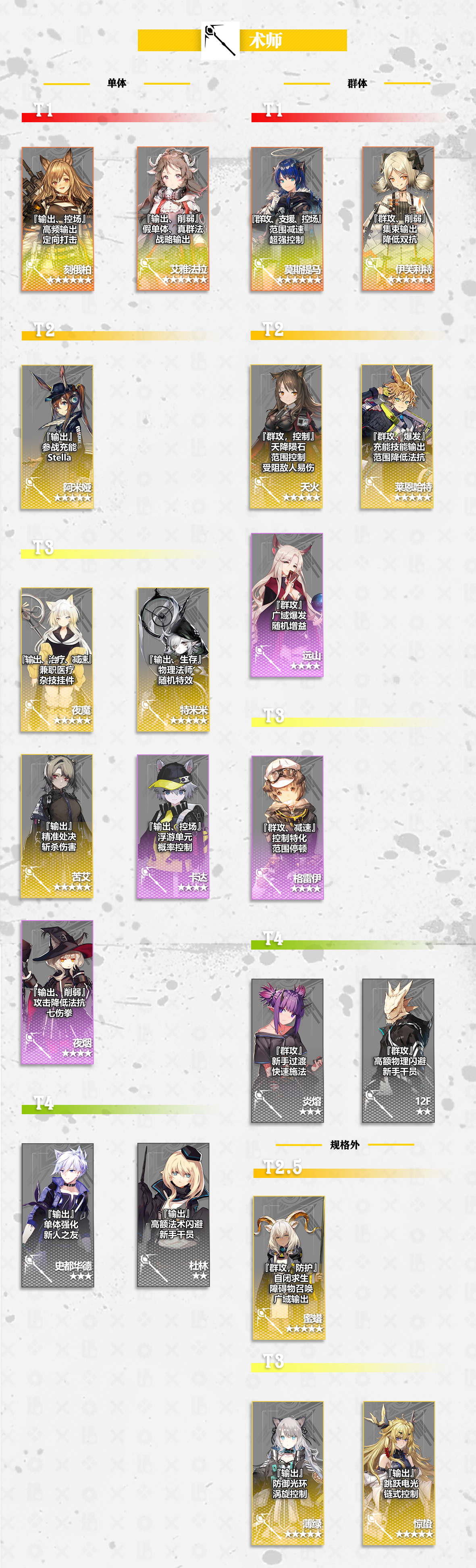 明日方舟2020最新干员强度榜插图2 明日方舟2020最新干员强度榜