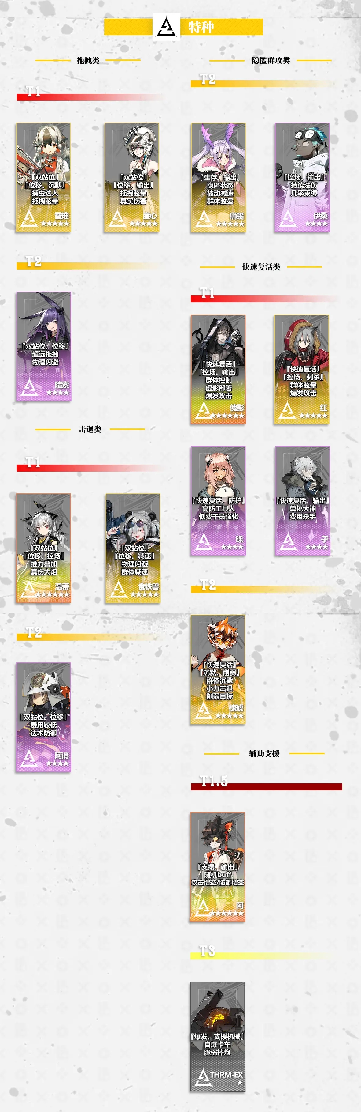 明日方舟2020最新干员强度榜插图3 明日方舟2020最新干员强度榜