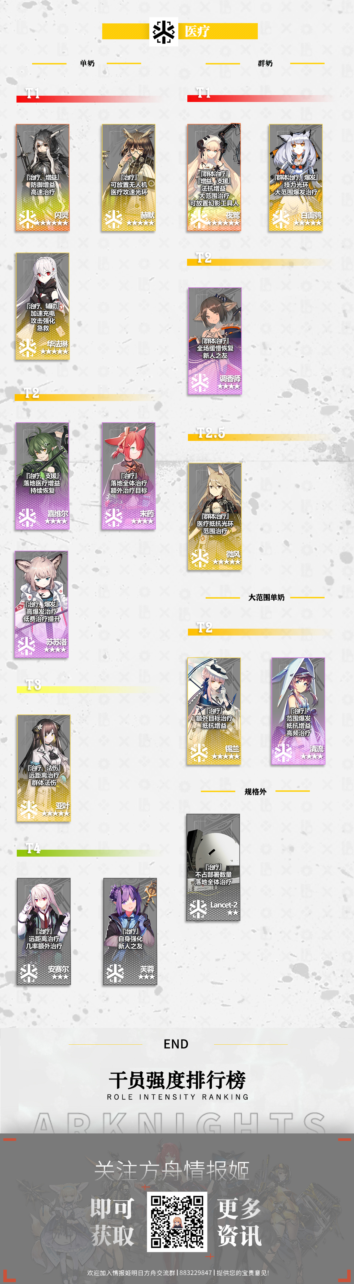 明日方舟2020最新干员强度榜插图7 明日方舟2020最新干员强度榜