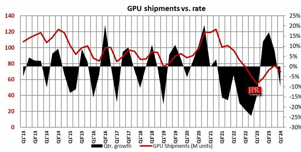 24Q1 PC GPU 报告:出货量达 7000 万块,同比增长 28%插图 24Q1 PC GPU 报告:出货量达 7000 万块,同比增长 28%