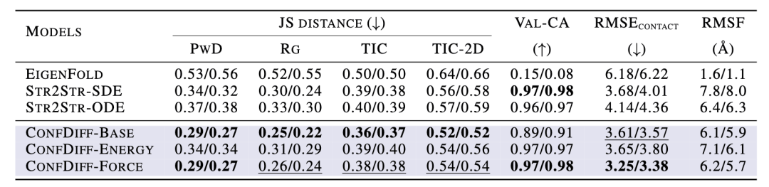 填补AlphaFold3空白,字节跳动提出物理引导的方法让蛋白质动起来插图6 填补AlphaFold3空白,字节跳动提出物理引导的方法让蛋白质动起来
