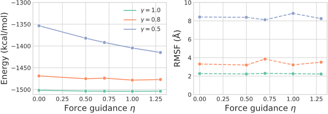 填补AlphaFold3空白,字节跳动提出物理引导的方法让蛋白质动起来插图11 填补AlphaFold3空白,字节跳动提出物理引导的方法让蛋白质动起来