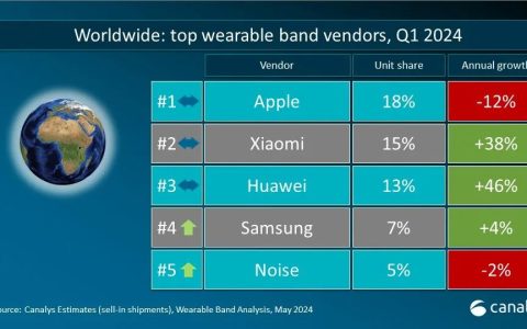 Canalys：Q1 全球可穿戴腕表设备出货量 4120 万台