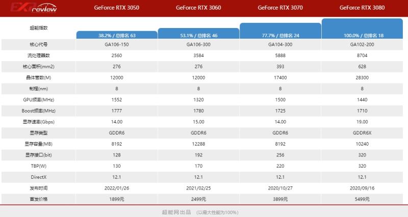华硕rtx3050显卡属于什么档次 华硕rtx3050显卡性能详解插图1