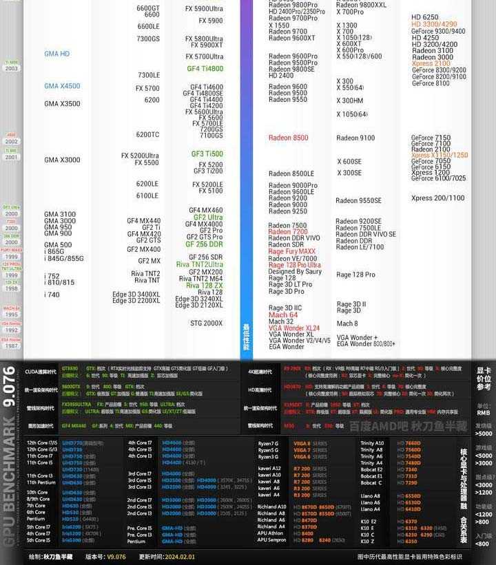5月显卡天梯图 2024年5月显卡性能排行天梯图高清版插图3 5月显卡天梯图 2024年5月显卡性能排行天梯图高清版插图3