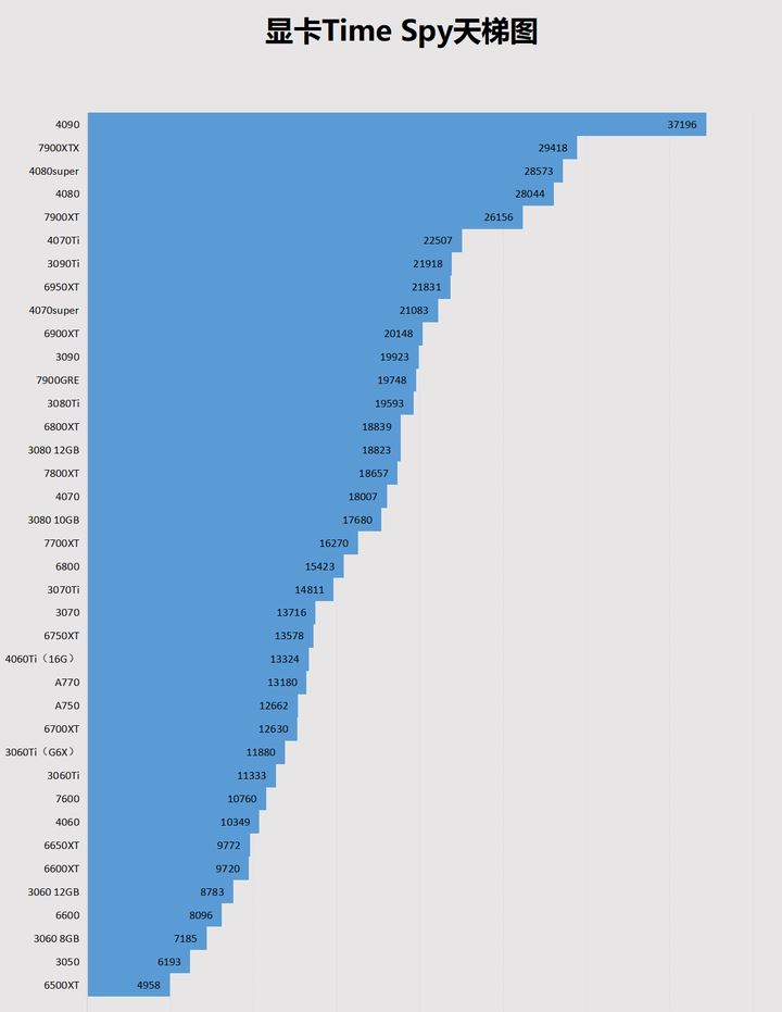 5月显卡天梯图 2024年5月显卡性能排行天梯图高清版插图4 5月显卡天梯图 2024年5月显卡性能排行天梯图高清版插图4