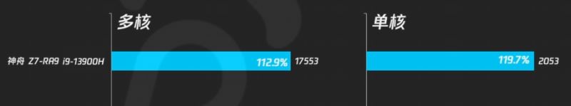 酷睿ultra9和i9-13900h哪个好 酷睿ultra9和i9-13900h性能对比插图2