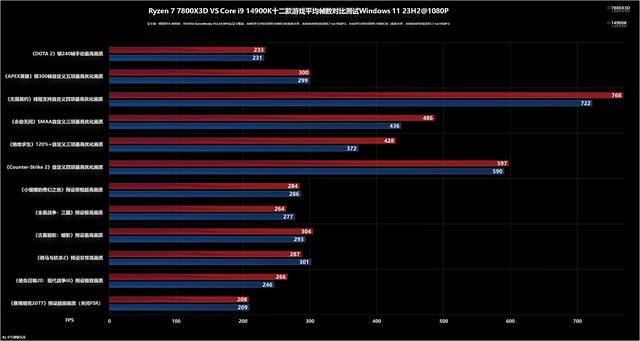 8000MHz高频内存也赢不了! AMD锐龙 7800X3D和14900K处理器对比测评插图20