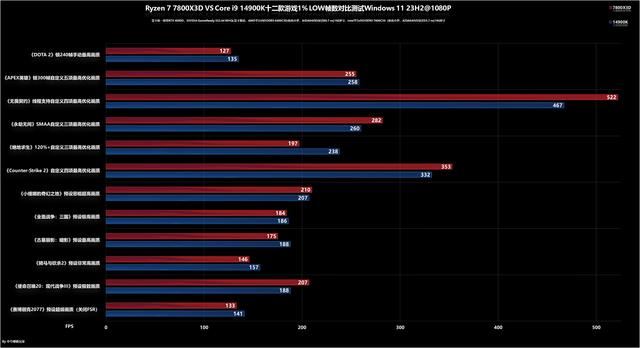 8000MHz高频内存也赢不了! AMD锐龙 7800X3D和14900K处理器对比测评插图21