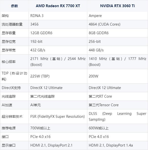 7700xt相当于什么n卡？amdrx7700xt对标NVIDIA的显卡介绍插图1