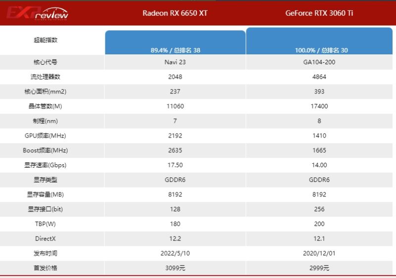 微星rx6650xt相当于什么显卡 微星rx6650xt显卡性能详解