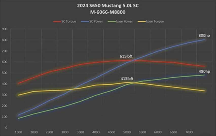 福特原厂为野马推出810匹马力的机械增压器套件