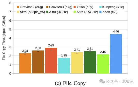 阿里倚天710实测：史上性能、能效最好的Arm架构服务器芯片
