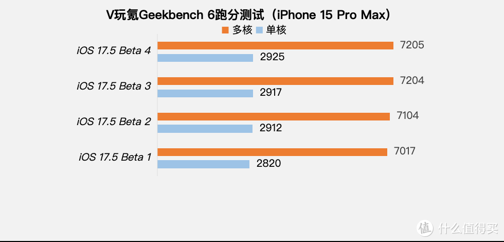苹果iOS 17.5 Beta 4体验：新增维修模式，续航无变化
