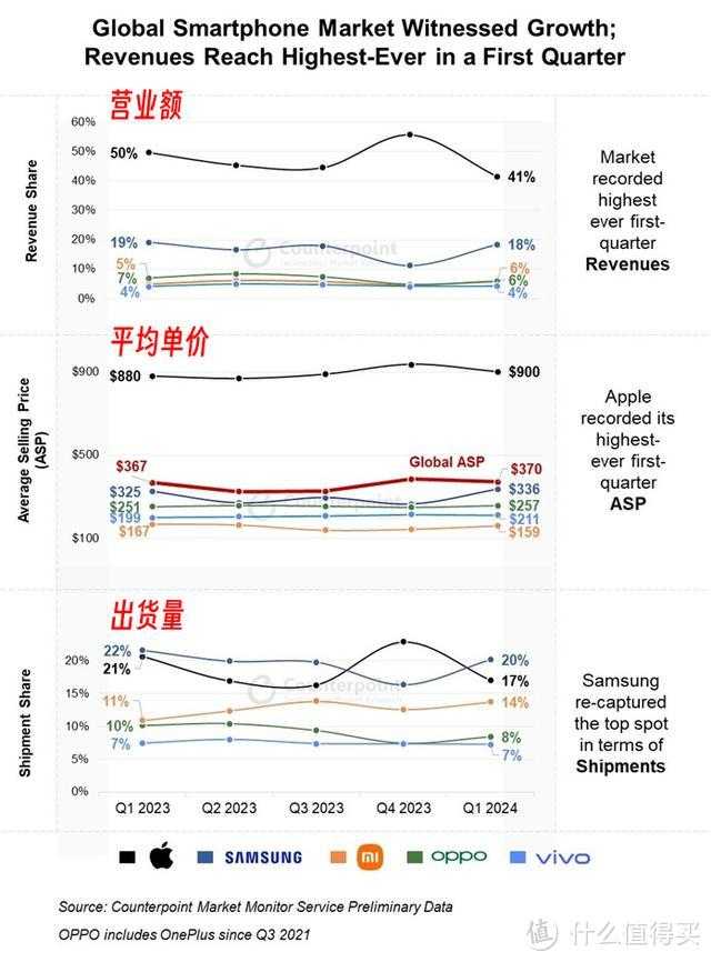 亓纪的想法 篇一千零六十三：2024年全球手机市场营收榜更新：小米排名第3，榜首是vivo的10倍