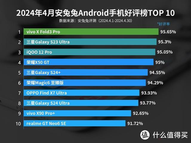 亓纪的想法 篇一千零六十四：智能手机好评排行：三星S23 Ultra仅排第二，第一名意料之中