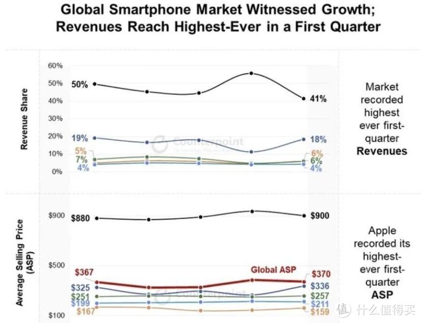 感谢苹果、华为、OV们,全球智能手机均价,涨至2700元了插图1 感谢苹果、华为、OV们,全球智能手机均价,涨至2700元了