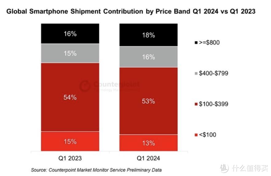 感谢苹果、华为、OV们,全球智能手机均价,涨至2700元了插图3 感谢苹果、华为、OV们,全球智能手机均价,涨至2700元了