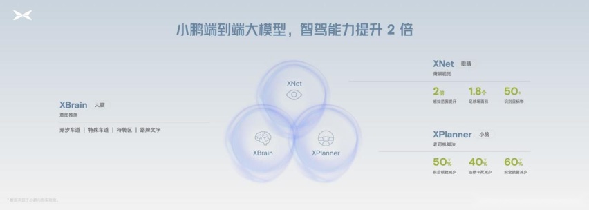 小鹏汽车智驾攻略添新料，AI天玑系统全量推送