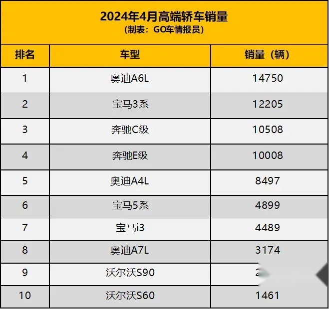 4月高端轿车销量：未见自主品牌，德系屠榜，仍是燃油车的天下插图